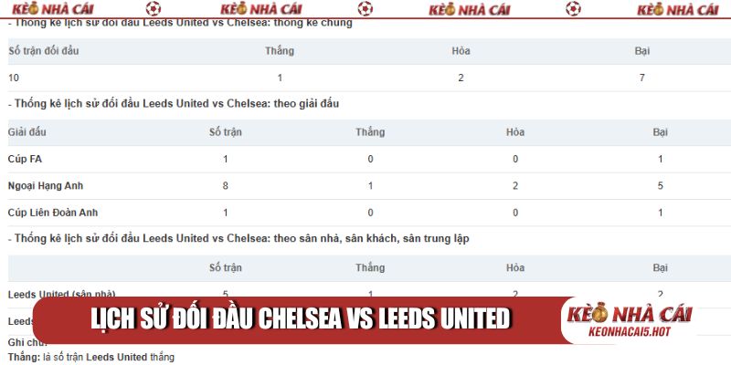 Lịch sử đối đầu Chelsea vs Leeds United